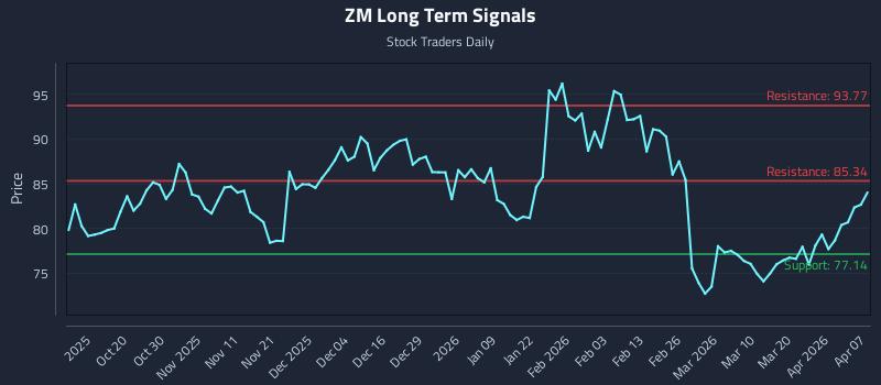 ZM Long Term Analysis for April 8 2026 ZM Long Term Analysis for April 8 2026