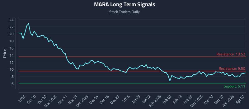 MARA Long Term Analysis for April 8 2026 MARA Long Term Analysis for April 8 2026