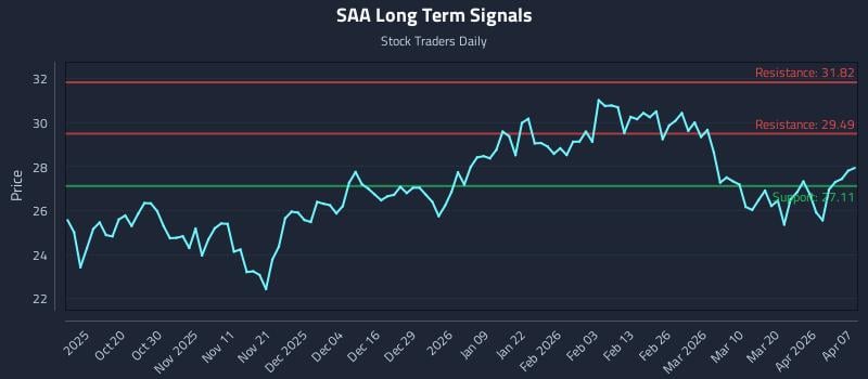SAA Long Term Analysis for April 8 2026