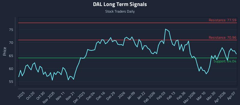 DAL Long Term Analysis for April 8 2026