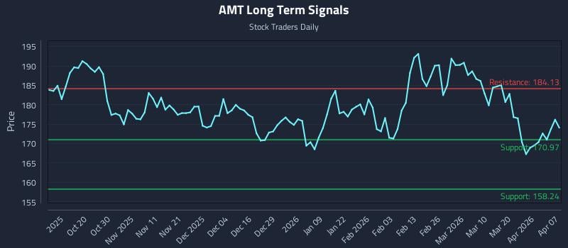 AMT Long Term Analysis for April 8 2026