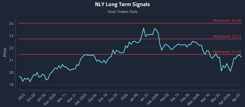 NLY Long Term Analysis for April 8 2026
