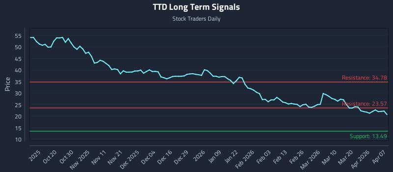 TTD Long Term Analysis for April 8 2026