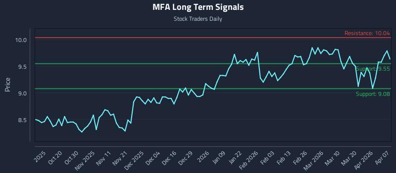 MFA Long Term Analysis for April 8 2026 MFA Long Term Analysis for April 8 2026