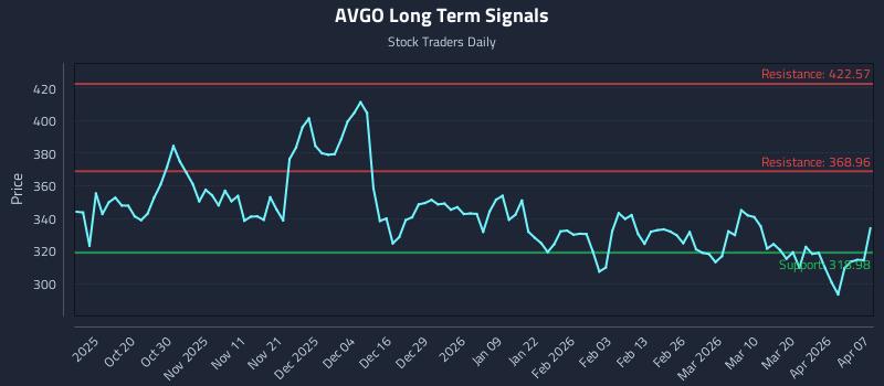 AVGO Long Term Analysis for April 8 2026