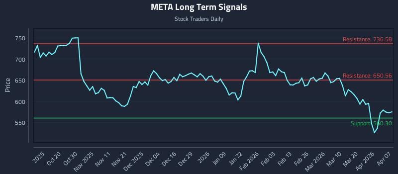 META Long Term Analysis for April 8 2026 META Long Term Analysis for April 8 2026