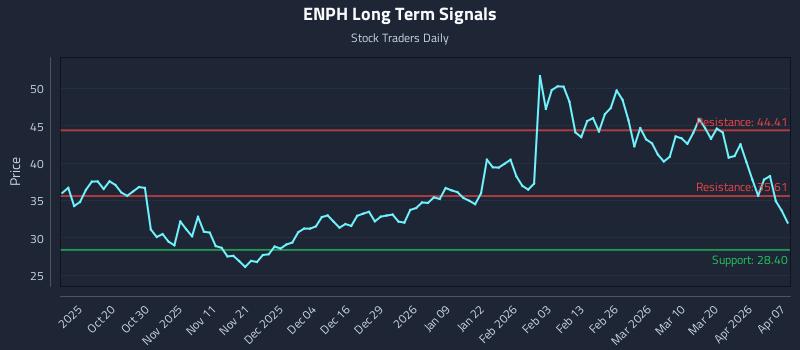 ENPH Long Term Analysis for April 8 2026
