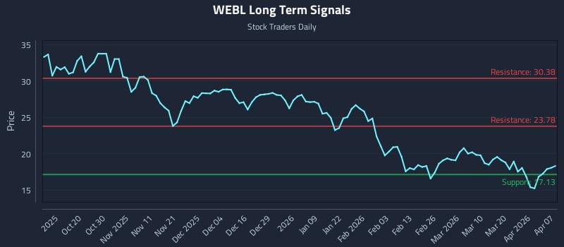 WEBL Long Term Analysis for April 8 2026