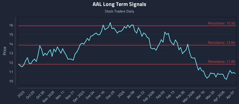 AAL Long Term Analysis for April 8 2026