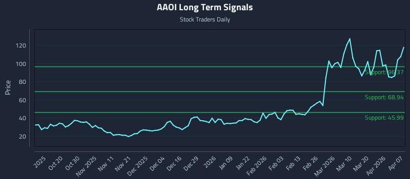 AAOI Long Term Analysis for April 8 2026