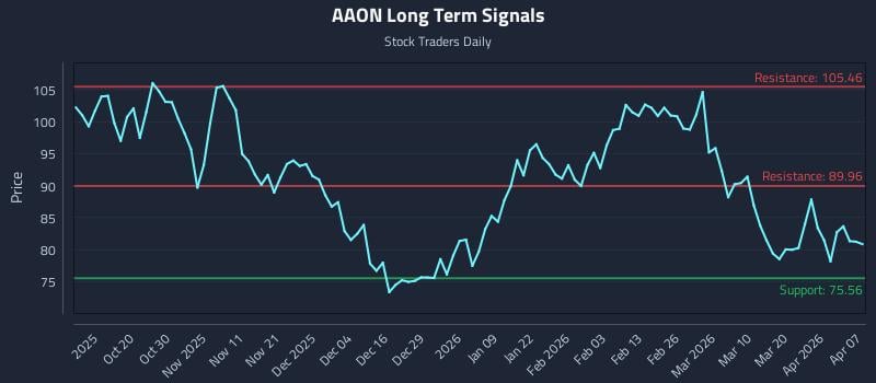 AAON Long Term Analysis for April 8 2026