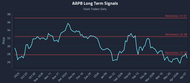 AAPB Long Term Analysis for April 8 2026
