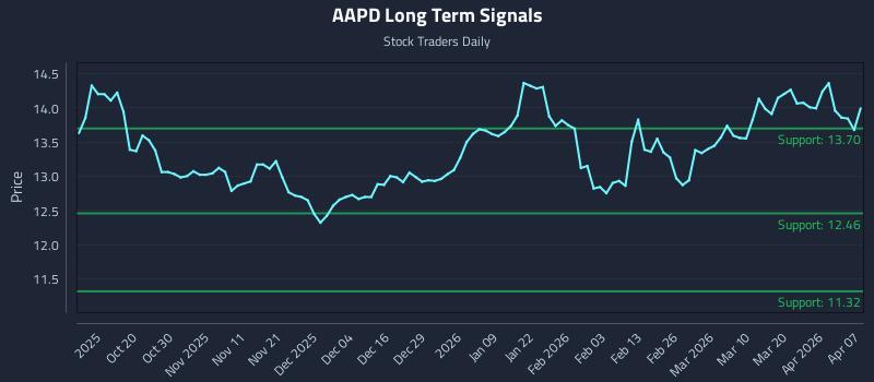 AAPD Long Term Analysis for April 8 2026