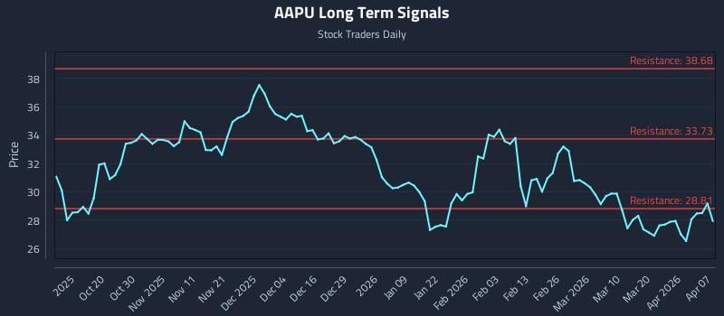 AAPU Long Term Analysis for April 8 2026