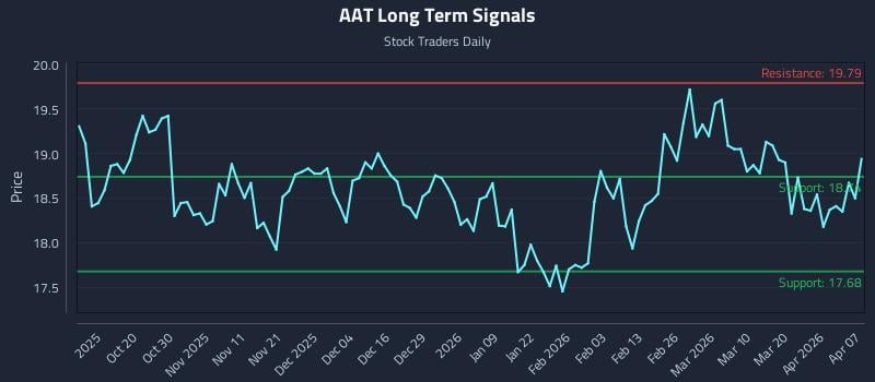 AAT Long Term Analysis for April 8 2026 AAT Long Term Analysis for April 8 2026