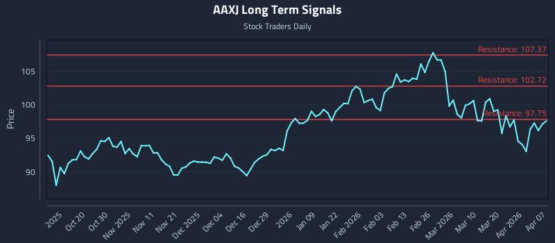 AAXJ Long Term Analysis for April 8 2026