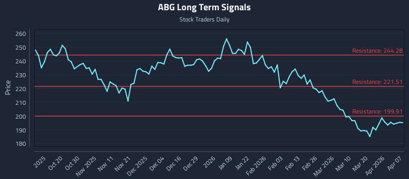 ABG Long Term Analysis for April 8 2026