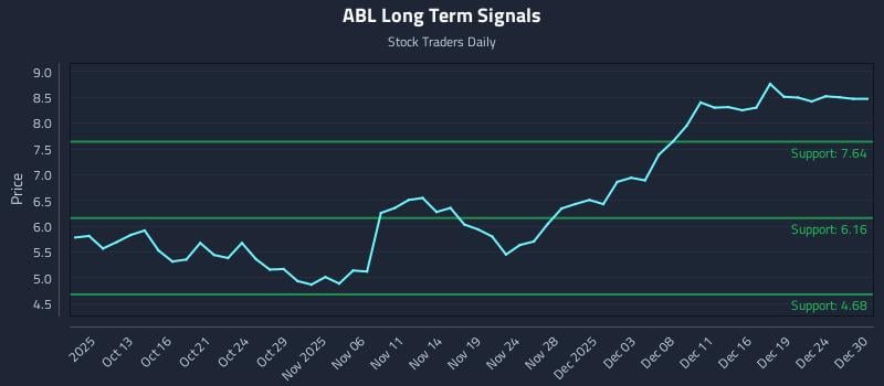 ABL Long Term Analysis for April 8 2026