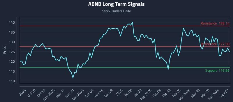 ABNB Long Term Analysis for April 8 2026 ABNB Long Term Analysis for April 8 2026