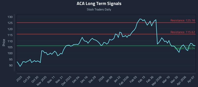 ACA Long Term Analysis for April 8 2026