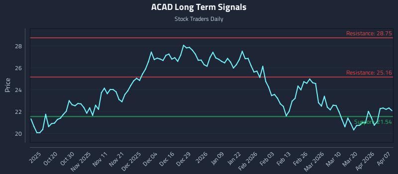 ACAD Long Term Analysis for April 8 2026