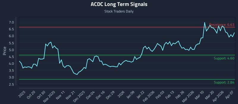 ACDC Long Term Analysis for April 8 2026 ACDC Long Term Analysis for April 8 2026