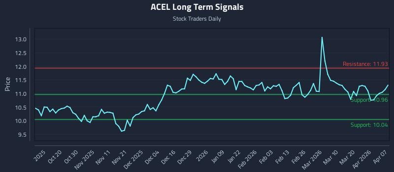 ACEL Long Term Analysis for April 8 2026 ACEL Long Term Analysis for April 8 2026
