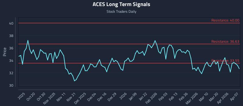 ACES Long Term Analysis for April 8 2026