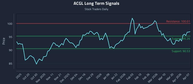 ACGL Long Term Analysis for April 8 2026