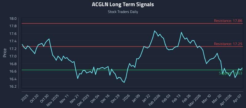 ACGLN Long Term Analysis for April 8 2026