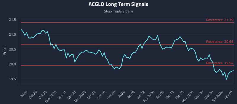 ACGLO Long Term Analysis for April 8 2026