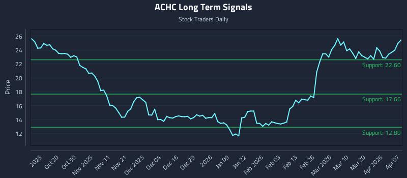 ACHC Long Term Analysis for April 8 2026 ACHC Long Term Analysis for April 8 2026