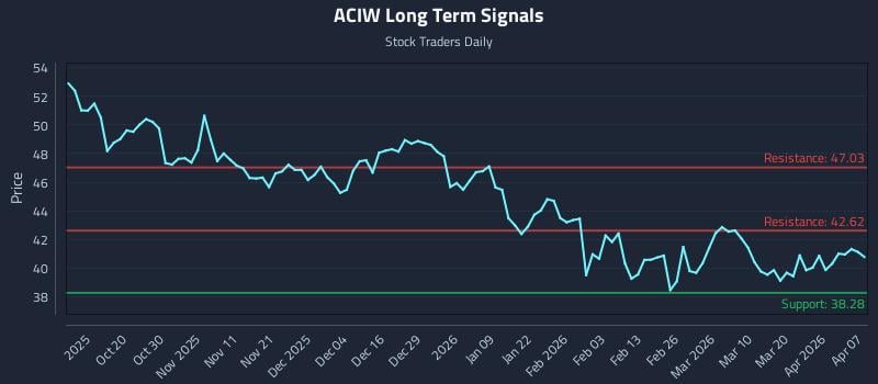ACIW Long Term Analysis for April 8 2026