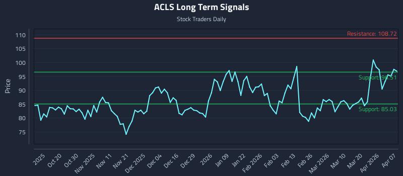 ACLS Long Term Analysis for April 8 2026 ACLS Long Term Analysis for April 8 2026