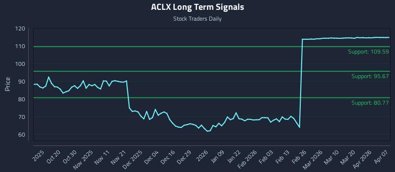 ACLX Long Term Analysis for April 8 2026