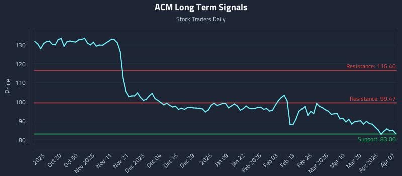 ACM Long Term Analysis for April 8 2026 ACM Long Term Analysis for April 8 2026