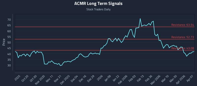ACMR Long Term Analysis for April 8 2026