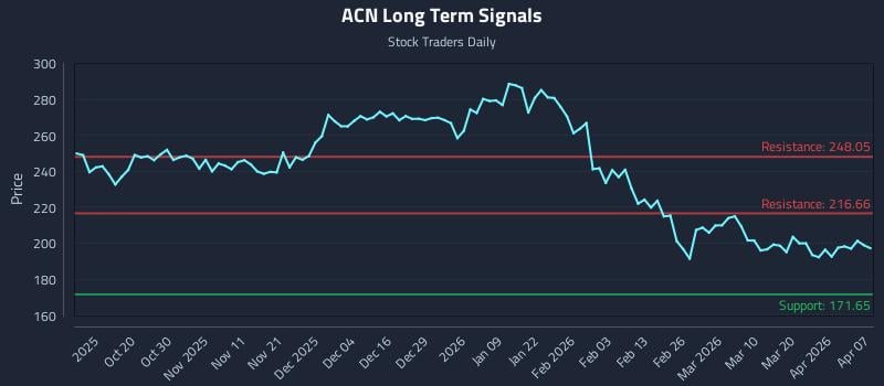 ACN Long Term Analysis for April 8 2026