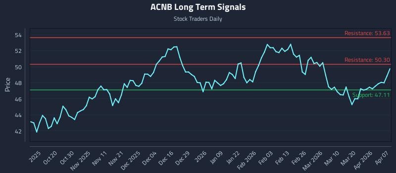 ACNB Long Term Analysis for April 8 2026