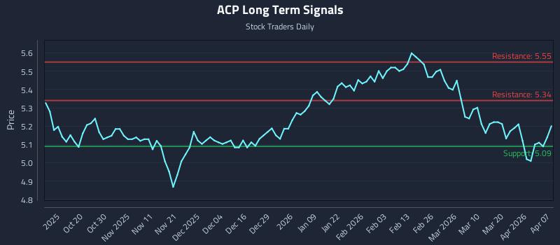 ACP Long Term Analysis for April 8 2026