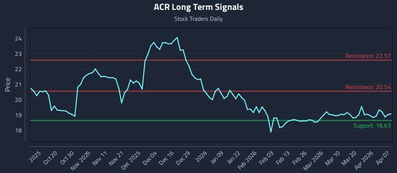 ACR Long Term Analysis for April 8 2026