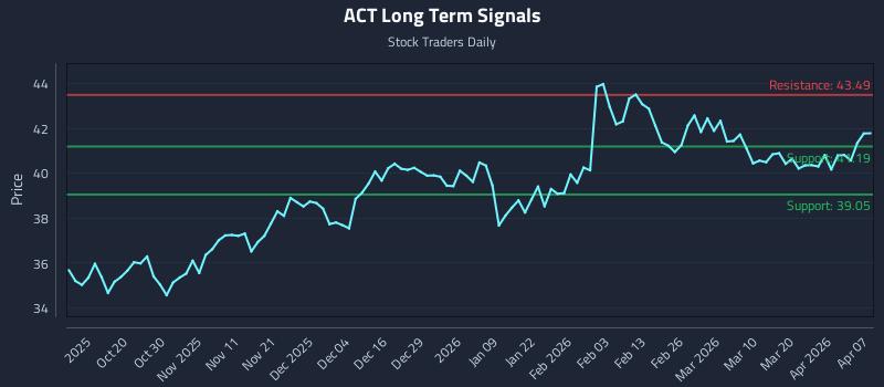ACT Long Term Analysis for April 8 2026