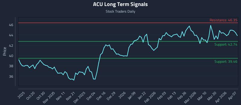 ACU Long Term Analysis for April 8 2026 ACU Long Term Analysis for April 8 2026