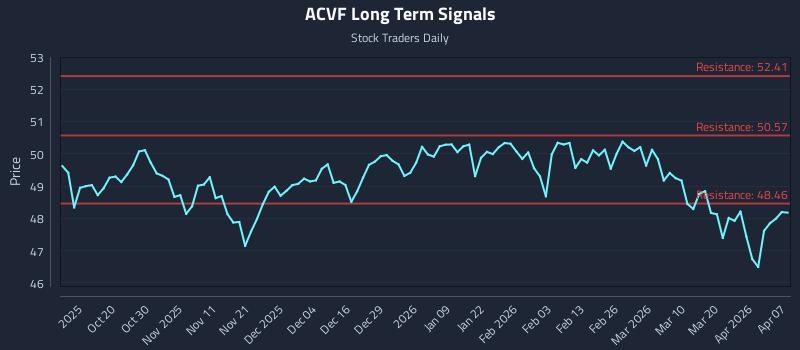 ACVF Long Term Analysis for April 8 2026