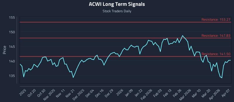 ACWI Long Term Analysis for April 8 2026