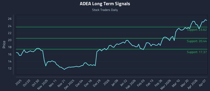 ADEA Long Term Analysis for April 8 2026 ADEA Long Term Analysis for April 8 2026