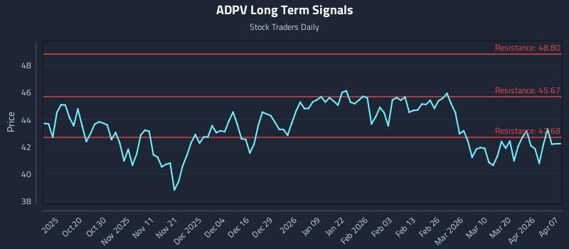 ADPV Long Term Analysis for April 8 2026