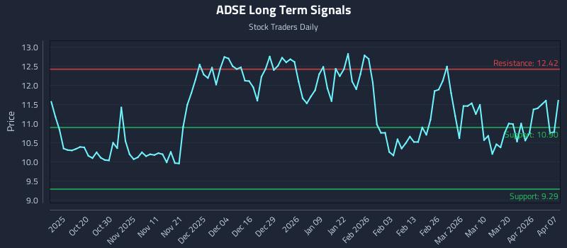 ADSE Long Term Analysis for April 8 2026