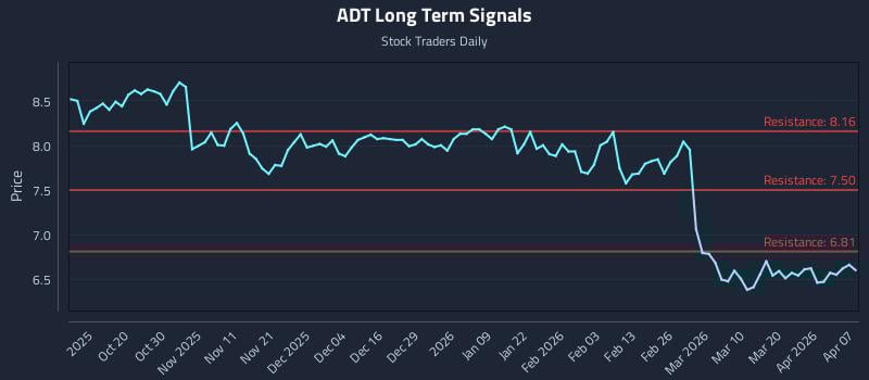 ADT Long Term Analysis for April 8 2026