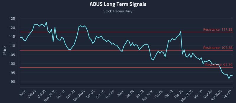 ADUS Long Term Analysis for April 8 2026